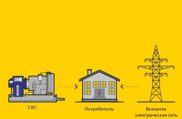 В целях обеспечения безопасности эксплуатации резервных источников снабжения электроэнергией (РИСЭ) Россети Центр информирует о правилах применения данных устройств.